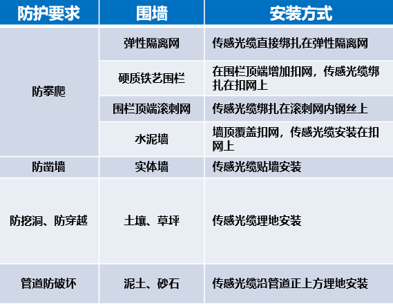干货|太全了，振动光纤7大场景的安装方式图文详解！(图4)